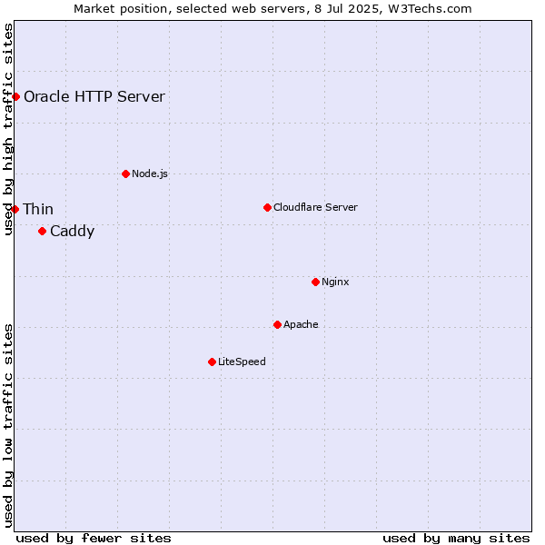 Market position of Caddy vs. Oracle HTTP Server vs. Thin