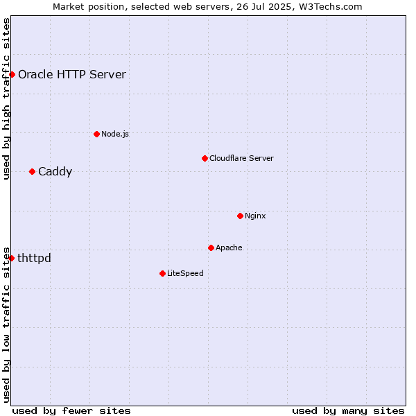 Market position of Caddy vs. Oracle HTTP Server vs. thttpd