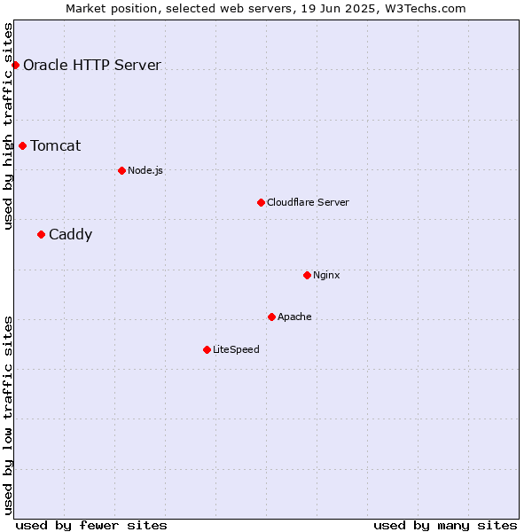 Market position of Caddy vs. Tomcat vs. Oracle HTTP Server