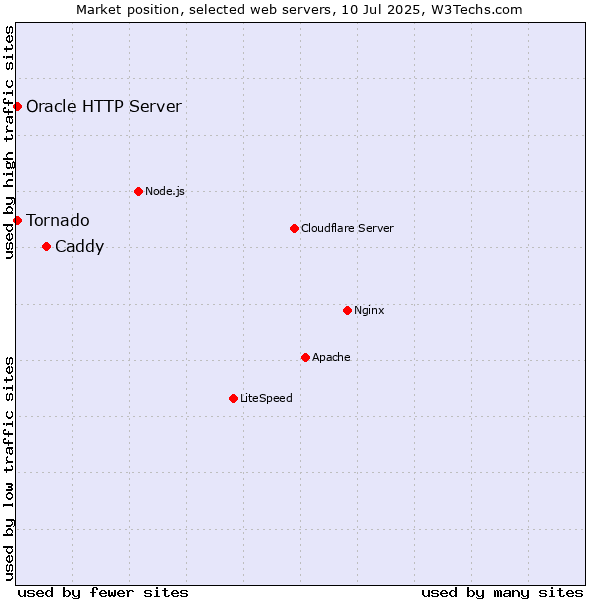 Market position of Caddy vs. Tornado vs. Oracle HTTP Server