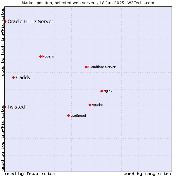 Market position of Caddy vs. Oracle HTTP Server vs. Twisted