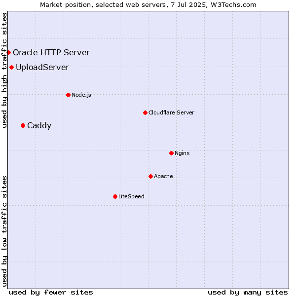 Market position of Caddy vs. UploadServer vs. Oracle HTTP Server