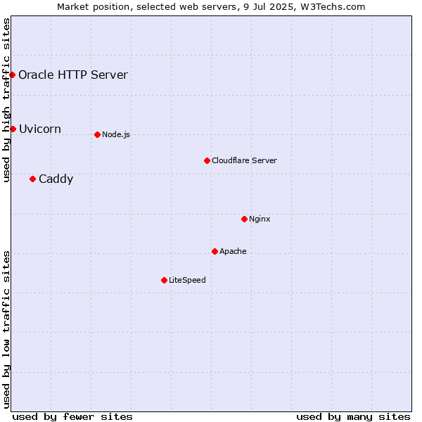 Market position of Caddy vs. Uvicorn vs. Oracle HTTP Server