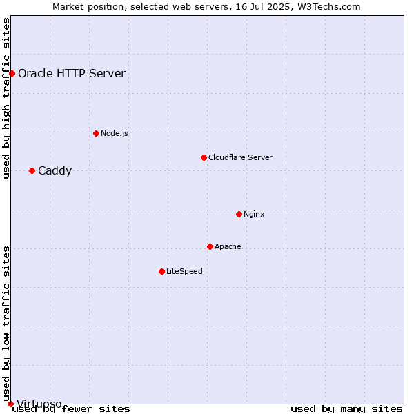 Market position of Caddy vs. Oracle HTTP Server vs. Virtuoso