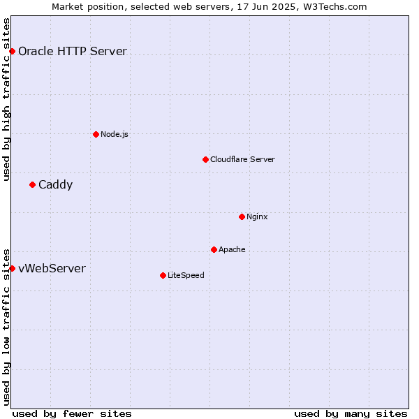 Market position of Caddy vs. vWebServer vs. Oracle HTTP Server