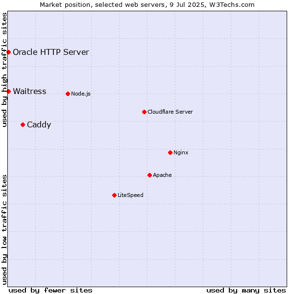 Market position of Caddy vs. Oracle HTTP Server vs. Waitress