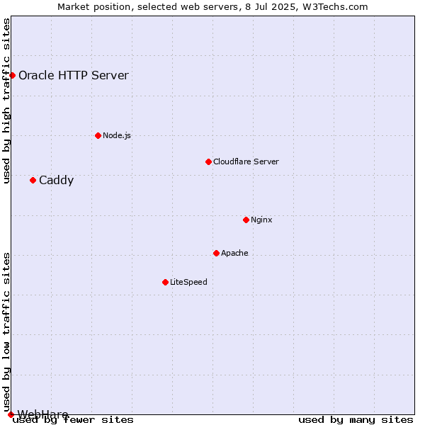 Market position of Caddy vs. Oracle HTTP Server vs. WebHare