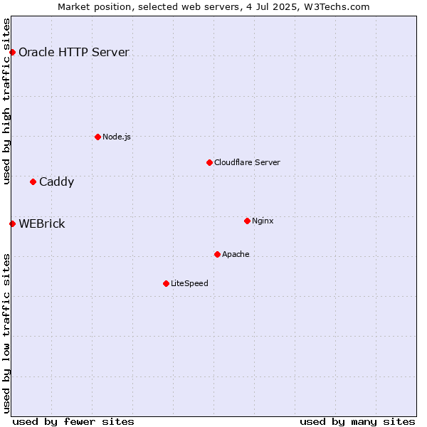Market position of Caddy vs. Oracle HTTP Server vs. WEBrick