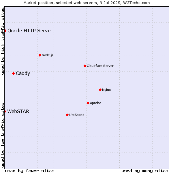 Market position of Caddy vs. Oracle HTTP Server vs. WebSTAR