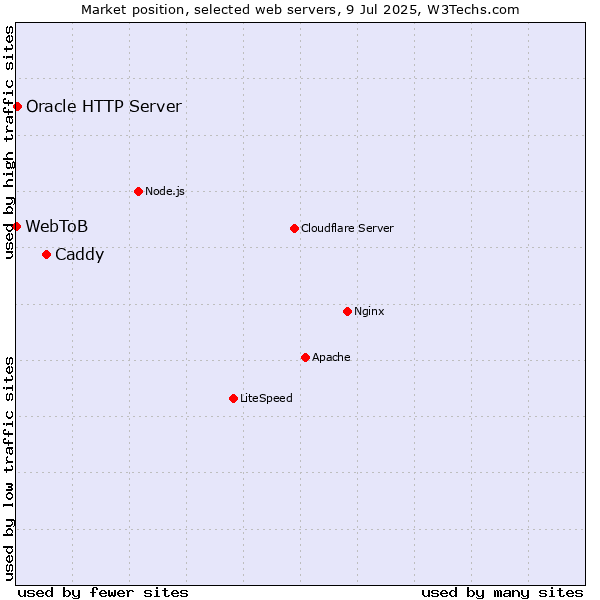 Market position of Caddy vs. Oracle HTTP Server vs. WebToB