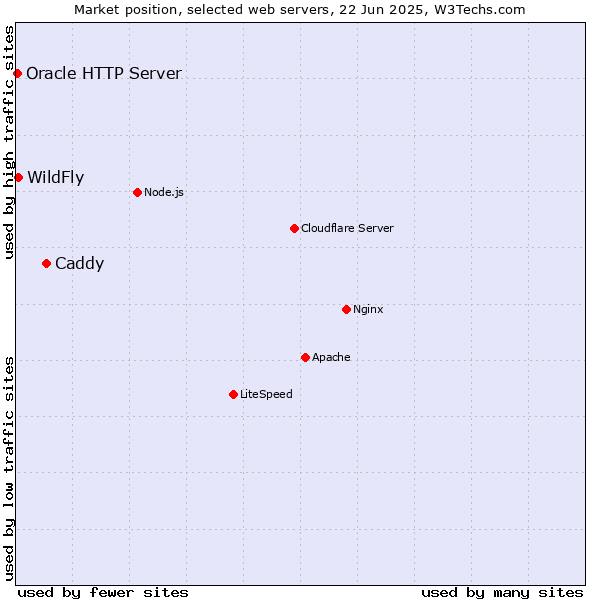 Market position of Caddy vs. WildFly vs. Oracle HTTP Server