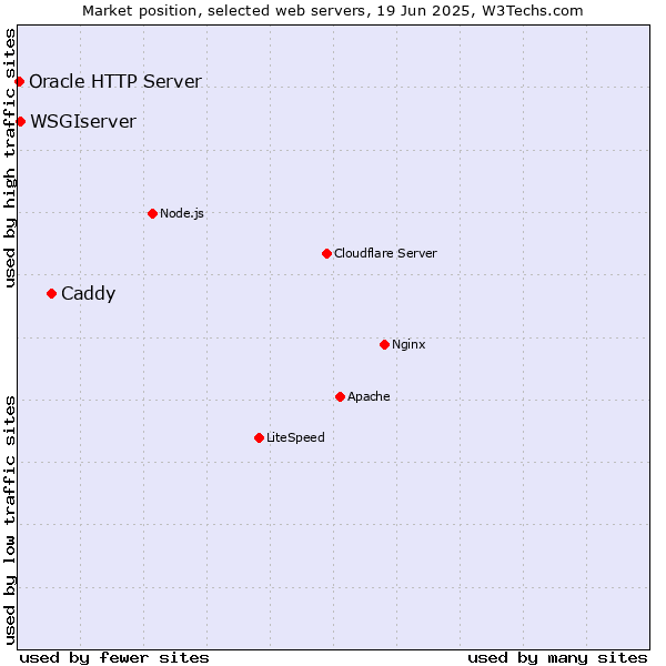 Market position of Caddy vs. WSGIserver vs. Oracle HTTP Server