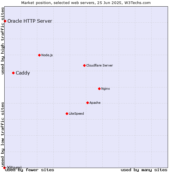 Market position of Caddy vs. Oracle HTTP Server vs. Xitami