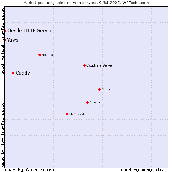 Market position of Caddy vs. Oracle HTTP Server vs. Yaws