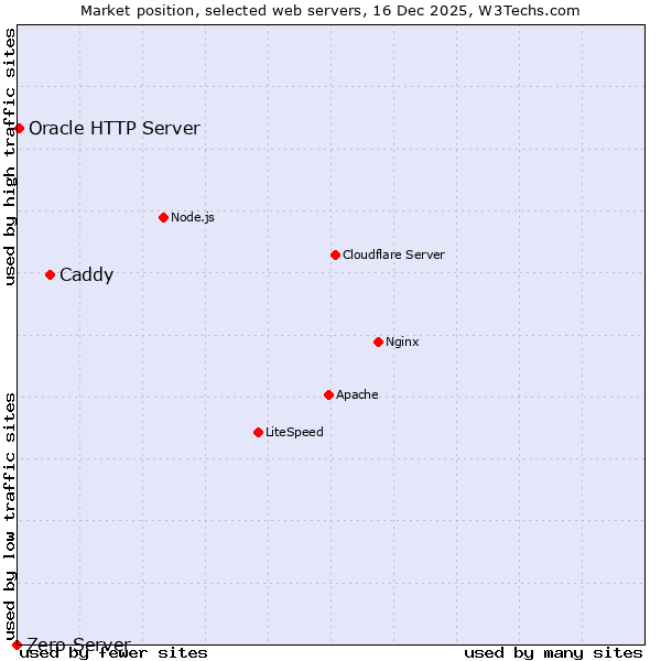 Market position of Caddy vs. Oracle HTTP Server vs. Zero Server