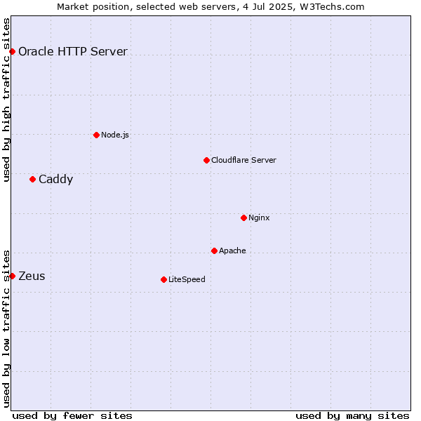 Market position of Caddy vs. Zeus vs. Oracle HTTP Server