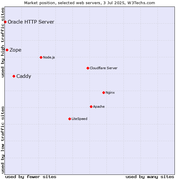 Market position of Caddy vs. Zope vs. Oracle HTTP Server