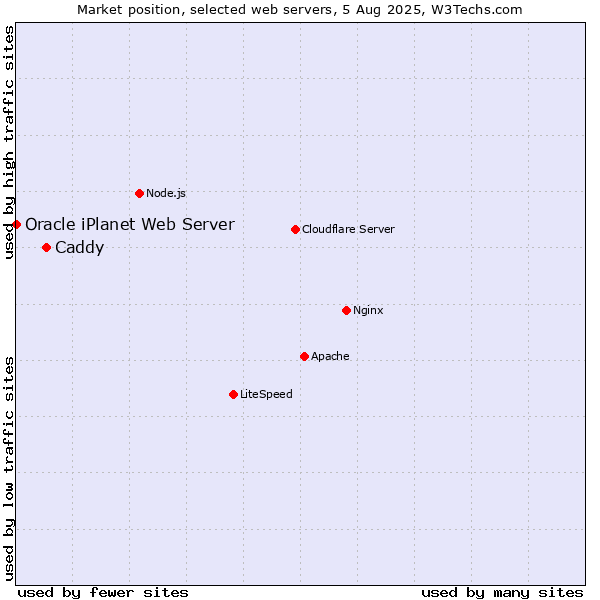 Market position of Caddy vs. Oracle iPlanet Web Server