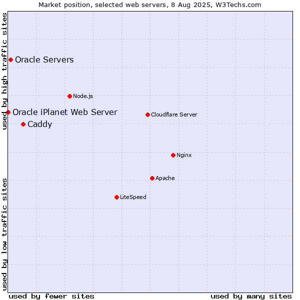 Market position of Caddy vs. Oracle Servers vs. Oracle iPlanet Web Server