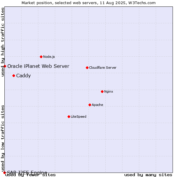 Market position of Caddy vs. Oracle iPlanet Web Server vs. SAP J2EE Engine