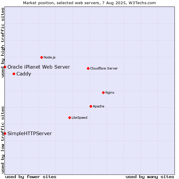 Market position of Caddy vs. SimpleHTTPServer vs. Oracle iPlanet Web Server