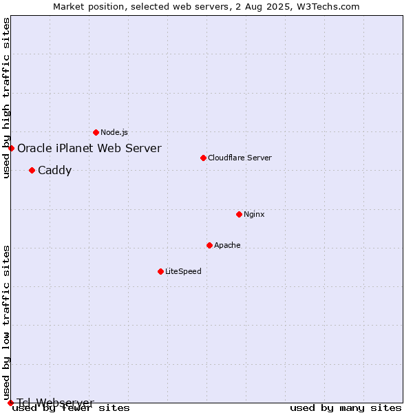 Market position of Caddy vs. Oracle iPlanet Web Server vs. Tcl-Webserver