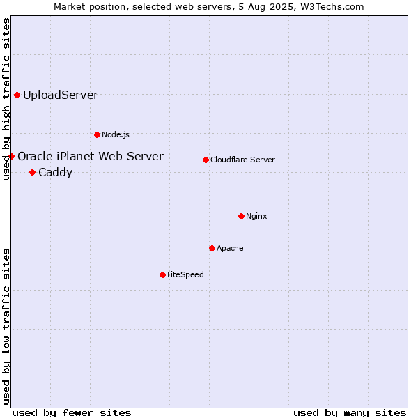 Market position of Caddy vs. UploadServer vs. Oracle iPlanet Web Server
