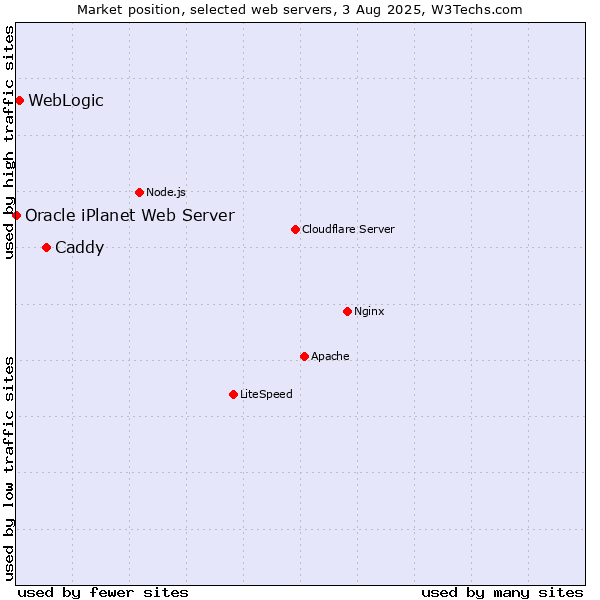 Market position of Caddy vs. WebLogic vs. Oracle iPlanet Web Server