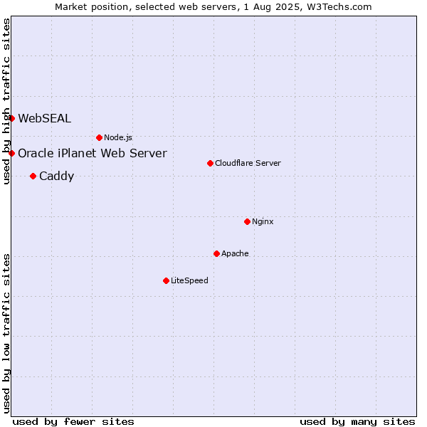 Market position of Caddy vs. Oracle iPlanet Web Server vs. WebSEAL