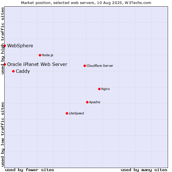 Market position of Caddy vs. WebSphere vs. Oracle iPlanet Web Server