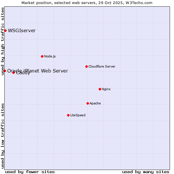 Market position of Caddy vs. WSGIserver vs. Oracle iPlanet Web Server