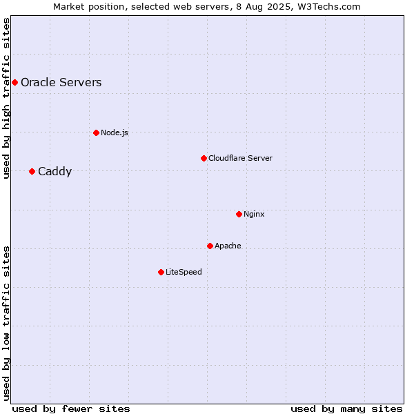 Market position of Caddy vs. Oracle Servers