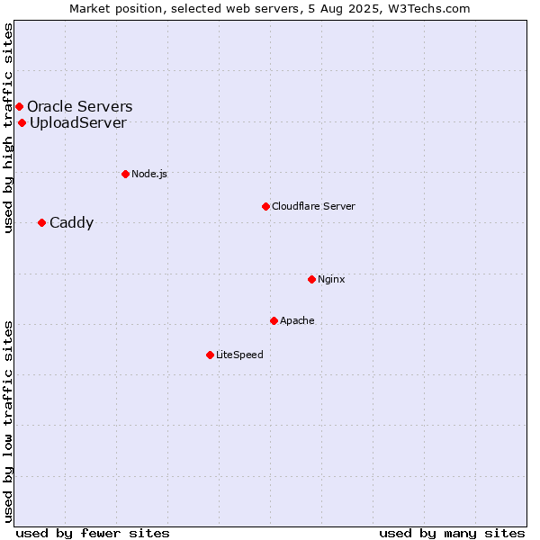 Market position of Caddy vs. UploadServer vs. Oracle Servers