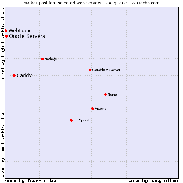 Market position of Caddy vs. Oracle Servers vs. WebLogic