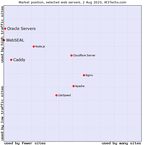 Market position of Caddy vs. Oracle Servers vs. WebSEAL