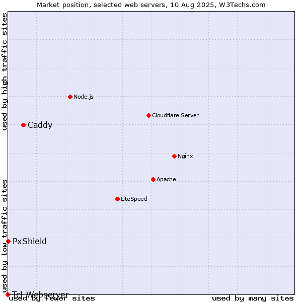 Market position of Caddy vs. PxShield vs. Tcl-Webserver