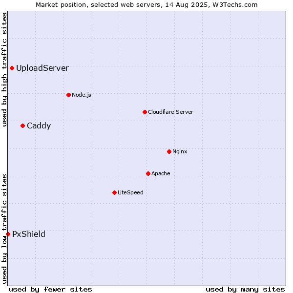 Market position of Caddy vs. UploadServer vs. PxShield