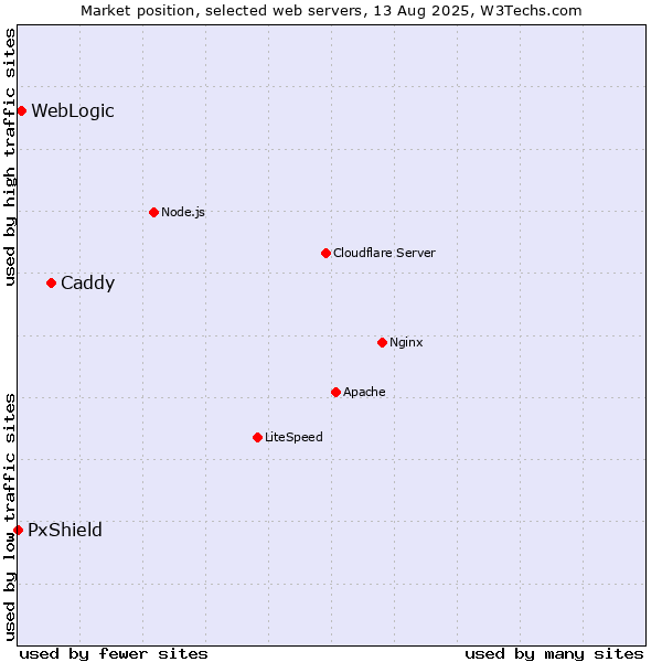 Market position of Caddy vs. WebLogic vs. PxShield
