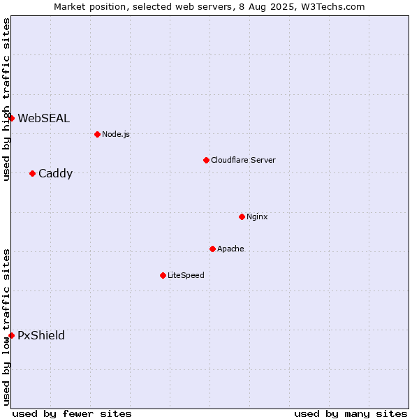 Market position of Caddy vs. PxShield vs. WebSEAL