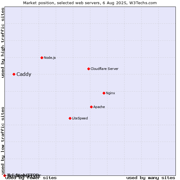 Market position of Caddy vs. RaidenHTTPD vs. Tcl-Webserver