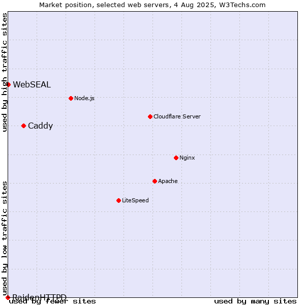 Market position of Caddy vs. WebSEAL vs. RaidenHTTPD