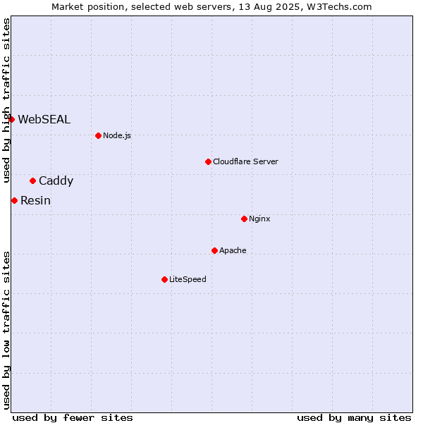 Market position of Caddy vs. Resin vs. WebSEAL