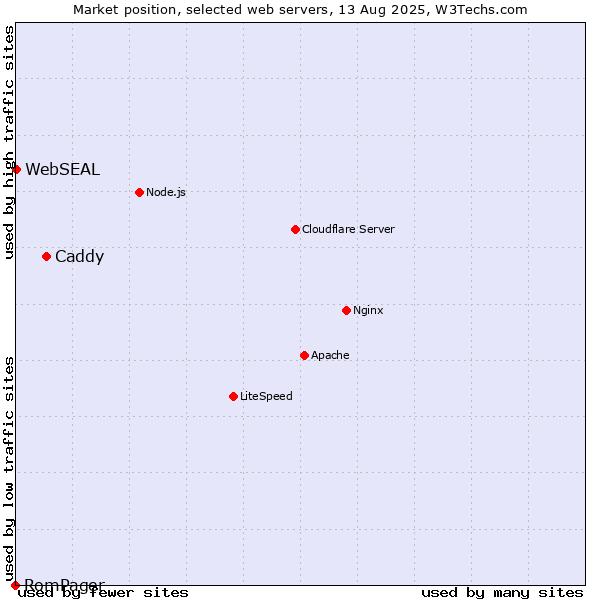 Market position of Caddy vs. WebSEAL vs. RomPager