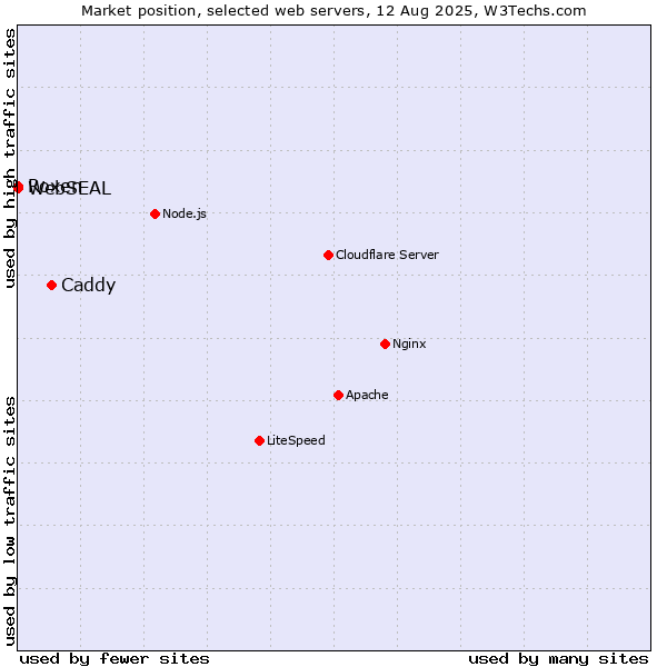 Market position of Caddy vs. Roxen vs. WebSEAL