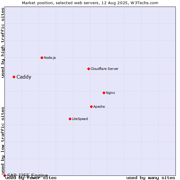 Market position of Caddy vs. SAP J2EE Engine