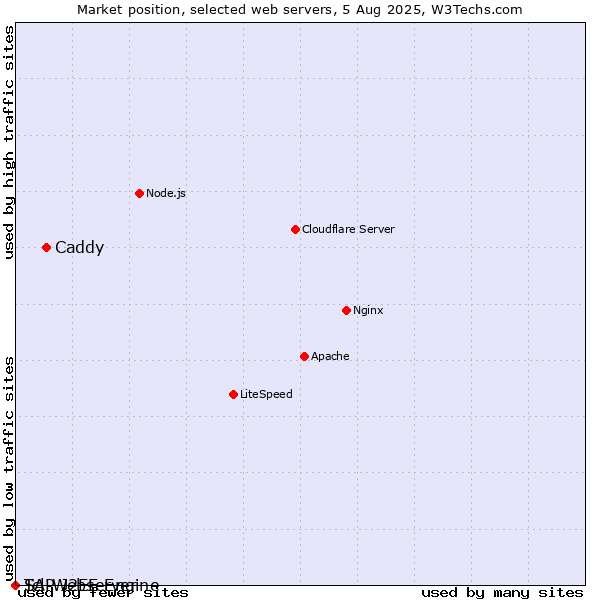 Market position of Caddy vs. SAP J2EE Engine vs. Tcl-Webserver