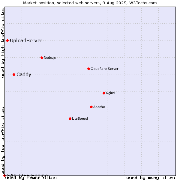 Market position of Caddy vs. UploadServer vs. SAP J2EE Engine