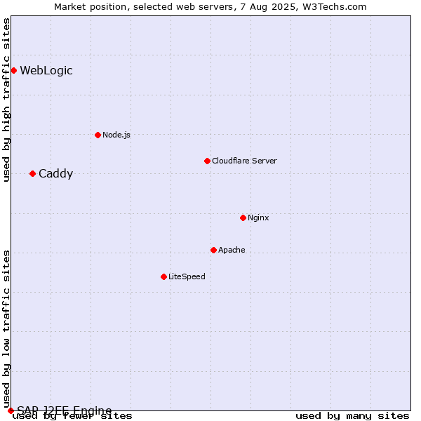Market position of Caddy vs. WebLogic vs. SAP J2EE Engine