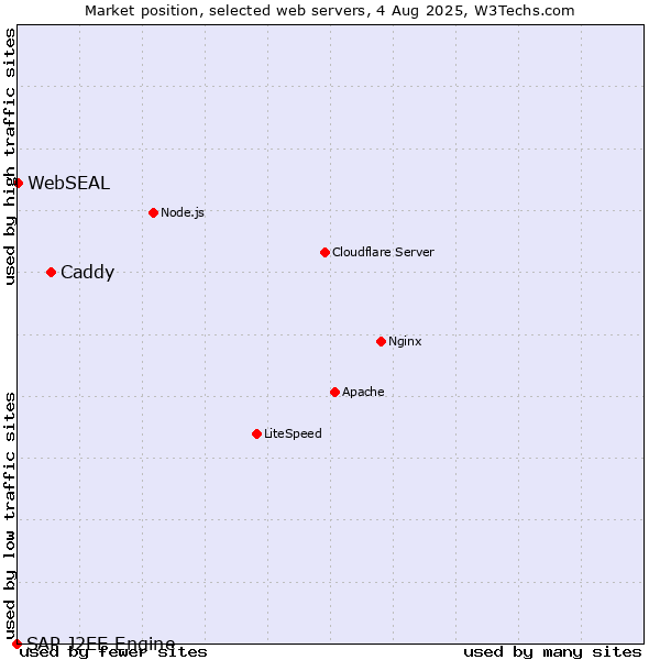 Market position of Caddy vs. WebSEAL vs. SAP J2EE Engine