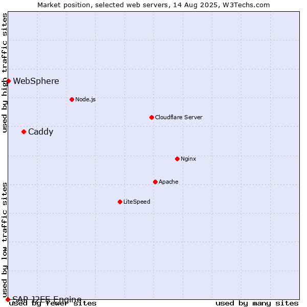Market position of Caddy vs. WebSphere vs. SAP J2EE Engine